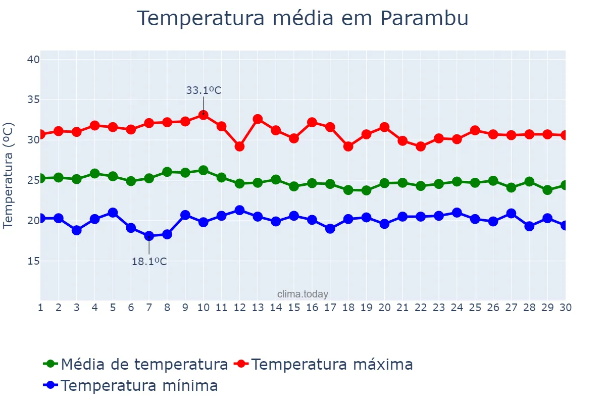 Temperatura em abril em Parambu, CE, BR