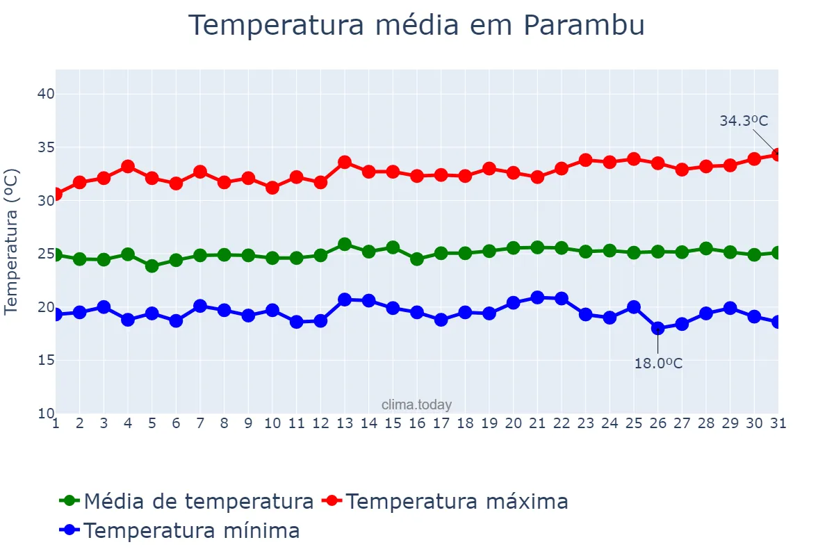 Temperatura em maio em Parambu, CE, BR
