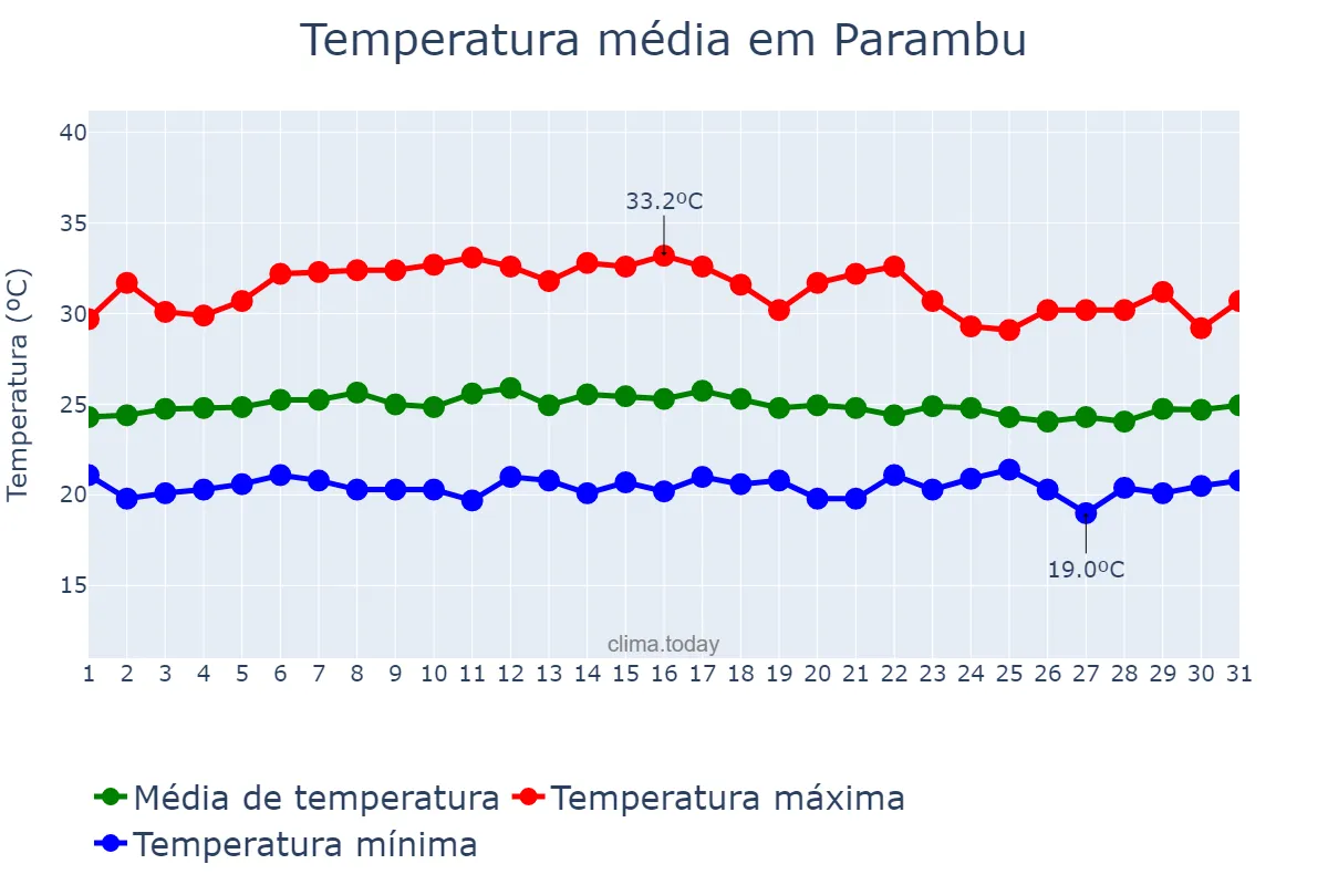 Temperatura em marco em Parambu, CE, BR