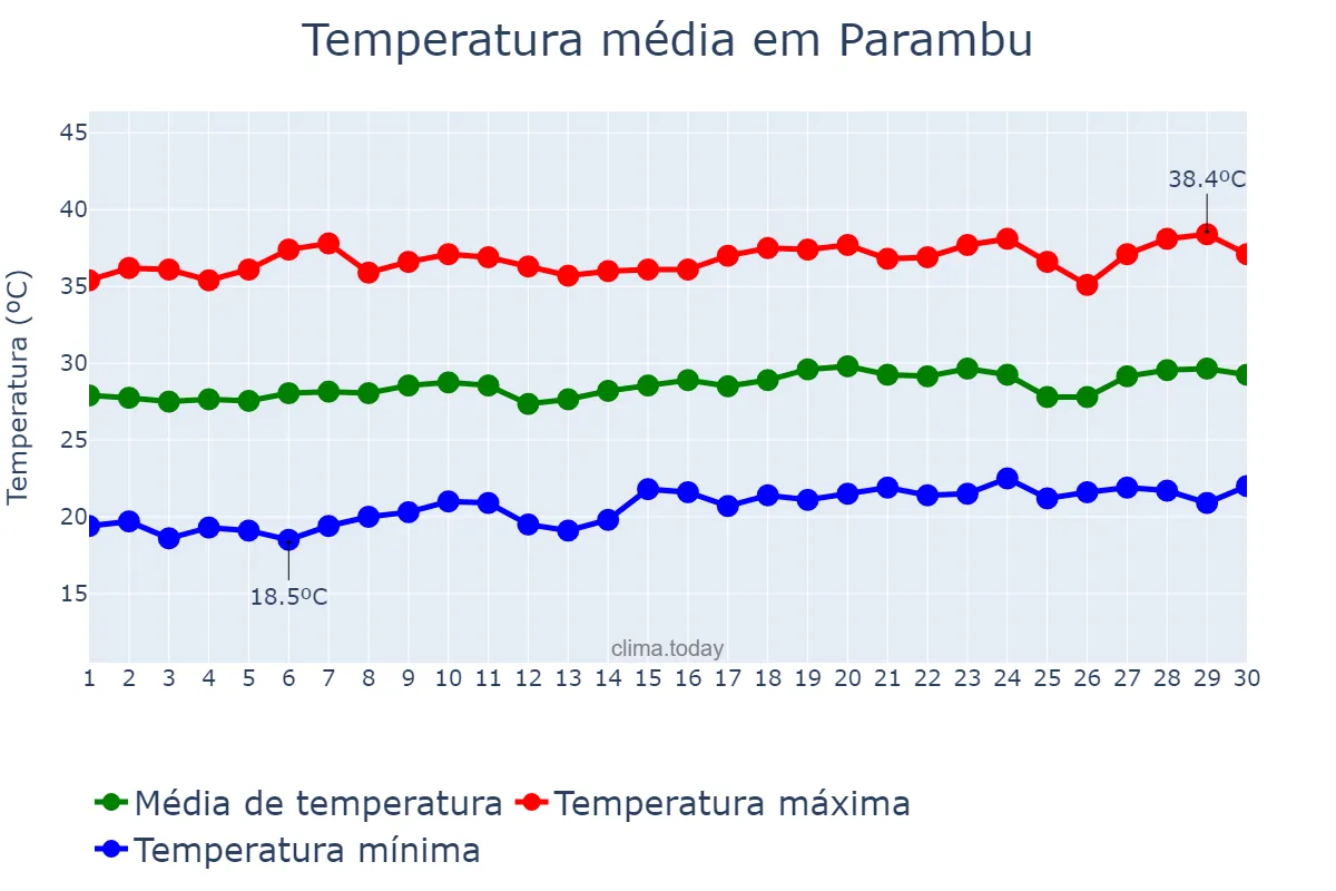 Temperatura em setembro em Parambu, CE, BR
