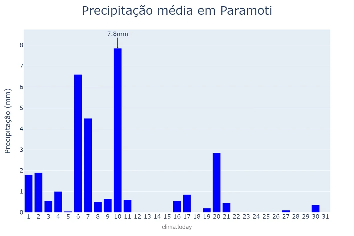 Precipitação em julho em Paramoti, CE, BR