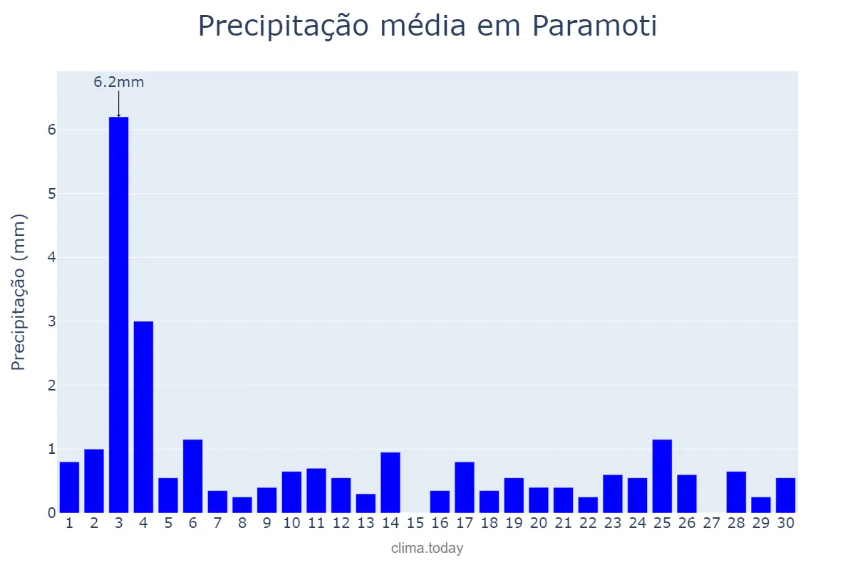 Precipitação em novembro em Paramoti, CE, BR