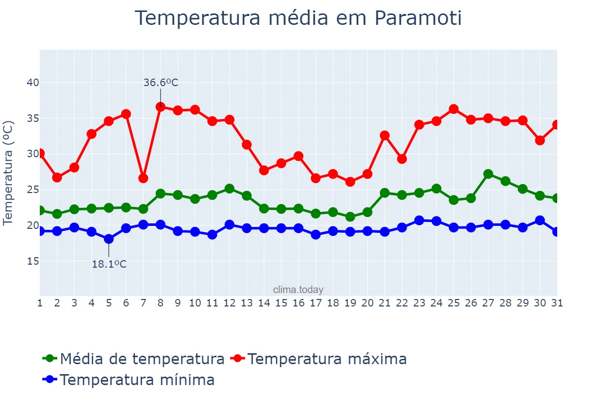 Temperatura em janeiro em Paramoti, CE, BR