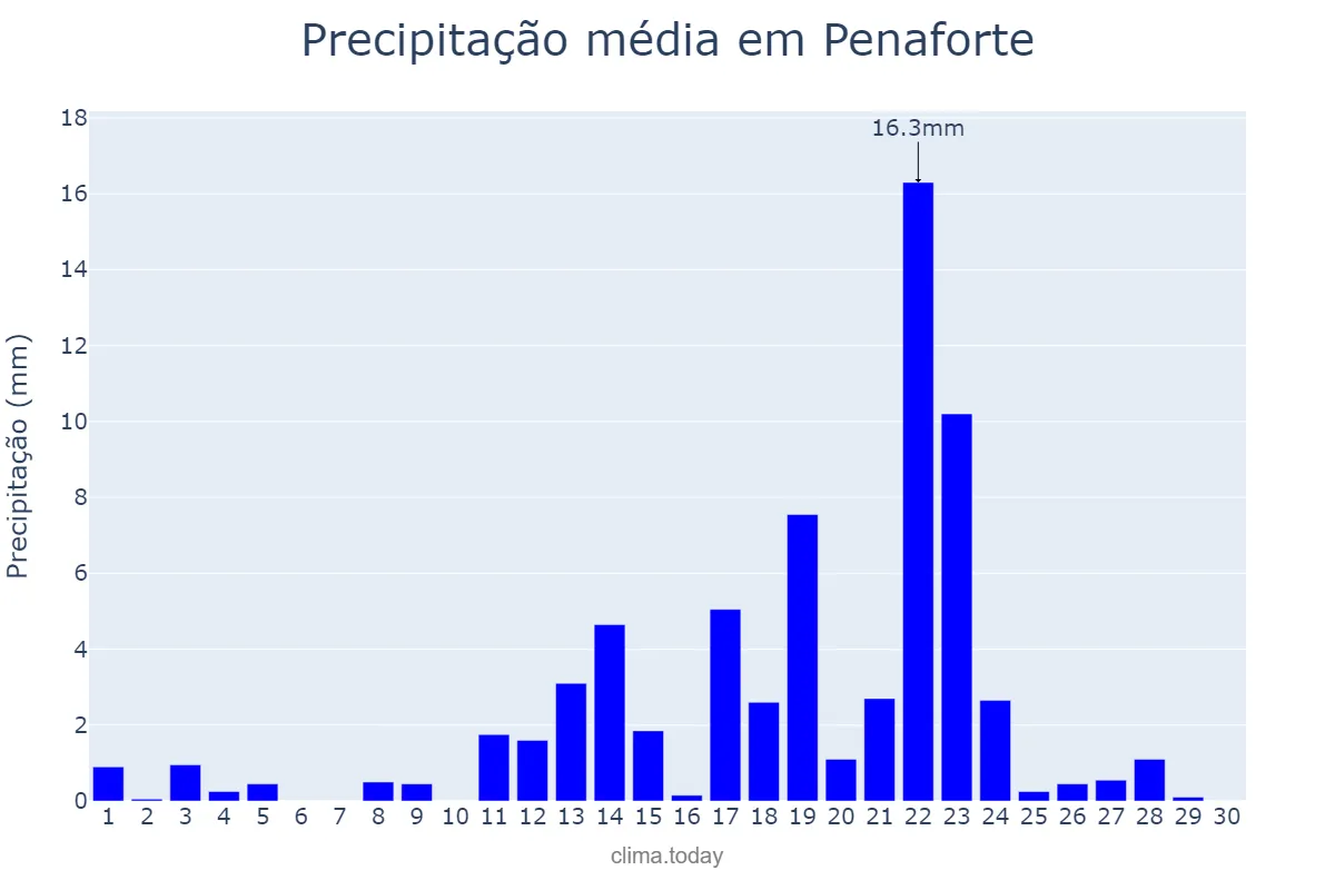 Precipitação em abril em Penaforte, CE, BR