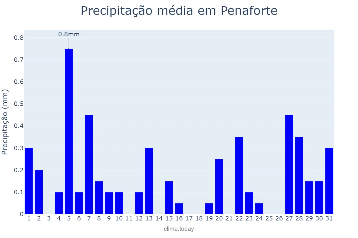 Precipitação em agosto em Penaforte, CE, BR