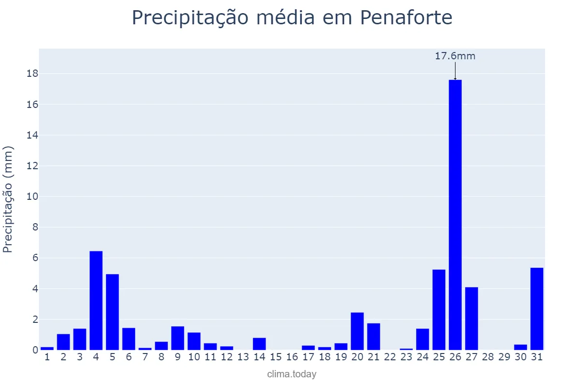 Precipitação em dezembro em Penaforte, CE, BR