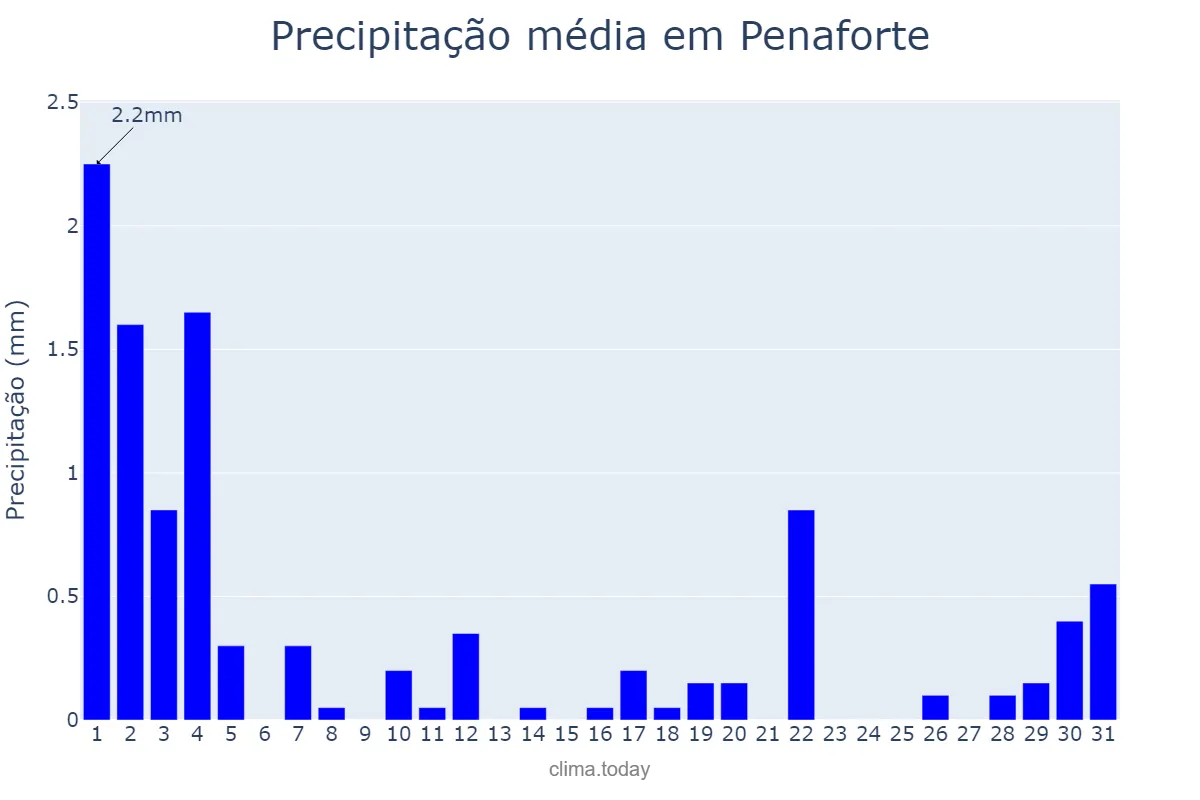 Precipitação em julho em Penaforte, CE, BR