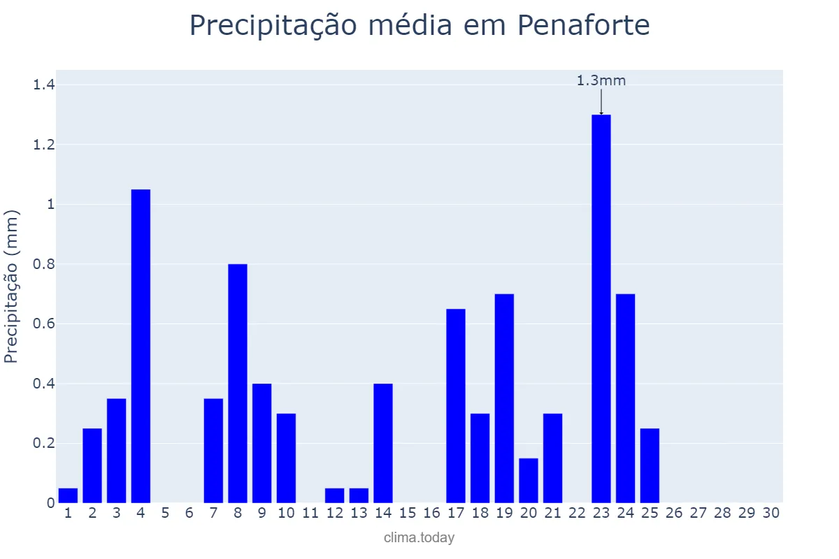 Precipitação em junho em Penaforte, CE, BR