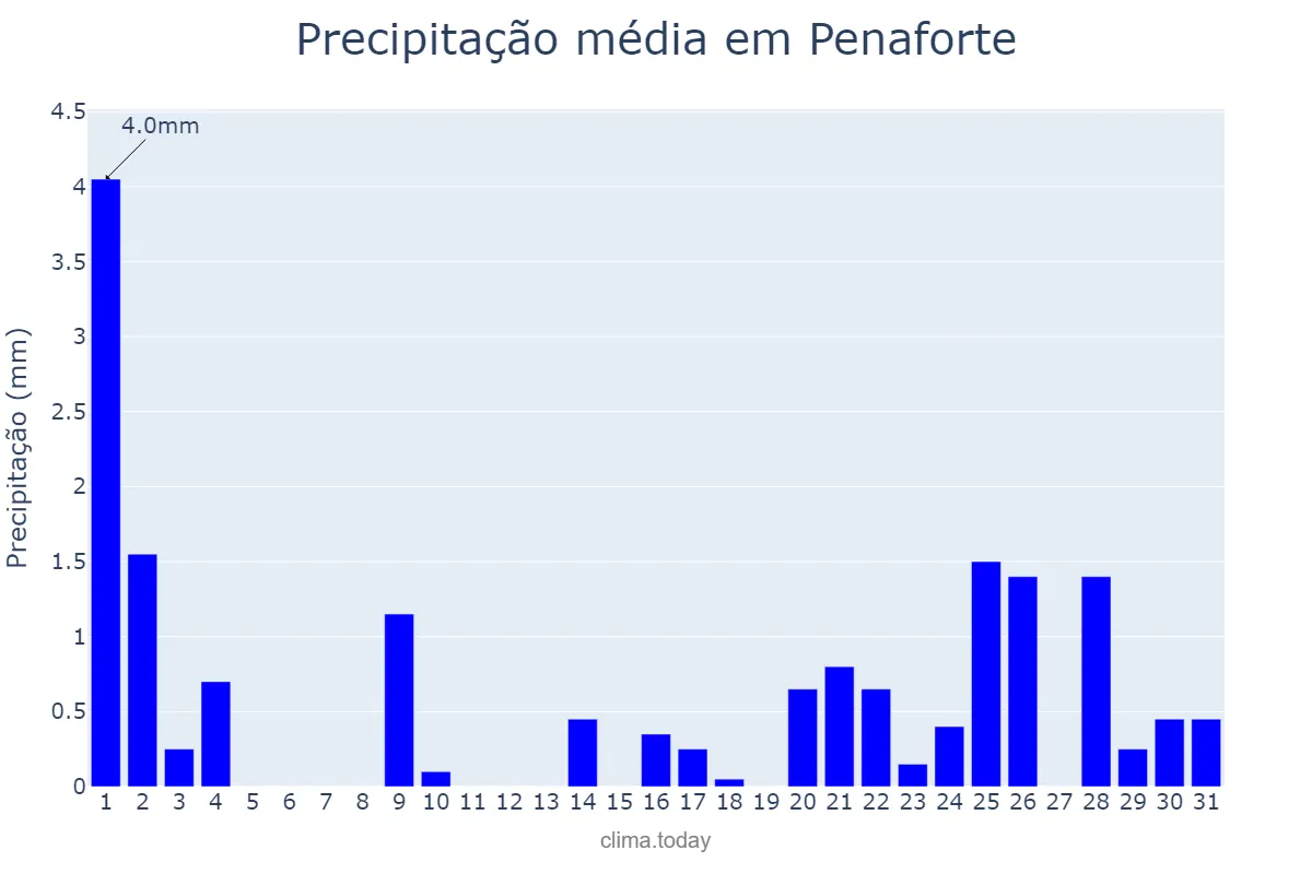 Precipitação em maio em Penaforte, CE, BR