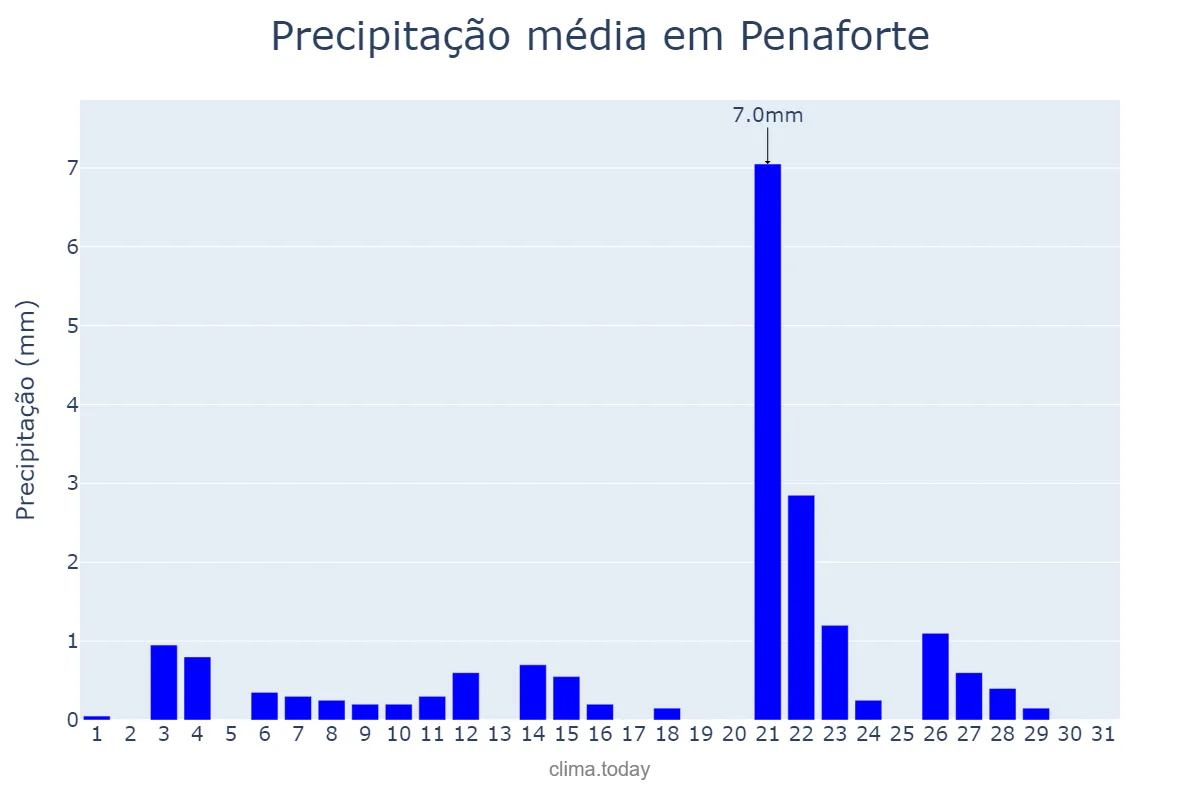 Precipitação em outubro em Penaforte, CE, BR