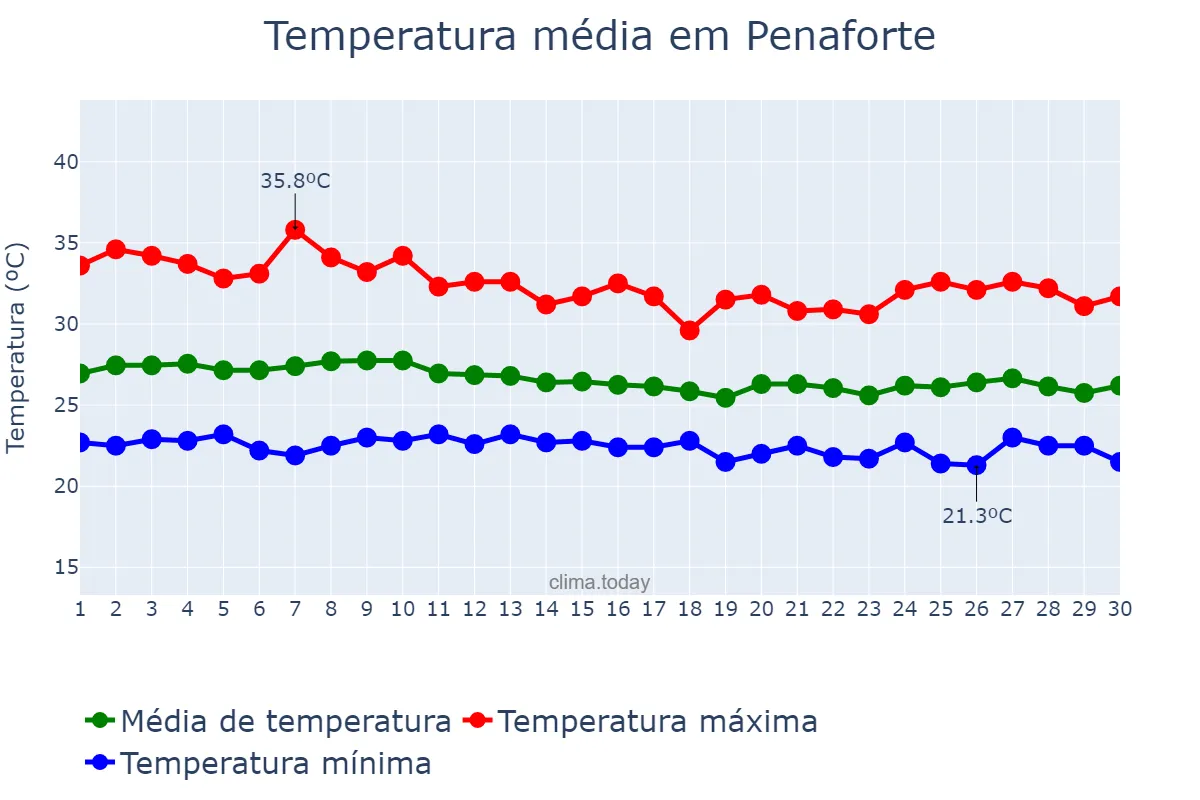 Temperatura em abril em Penaforte, CE, BR