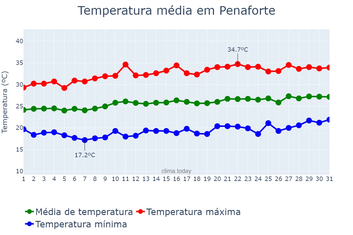 Temperatura em agosto em Penaforte, CE, BR