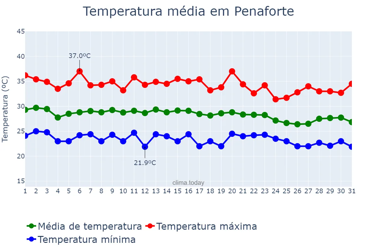 Temperatura em dezembro em Penaforte, CE, BR