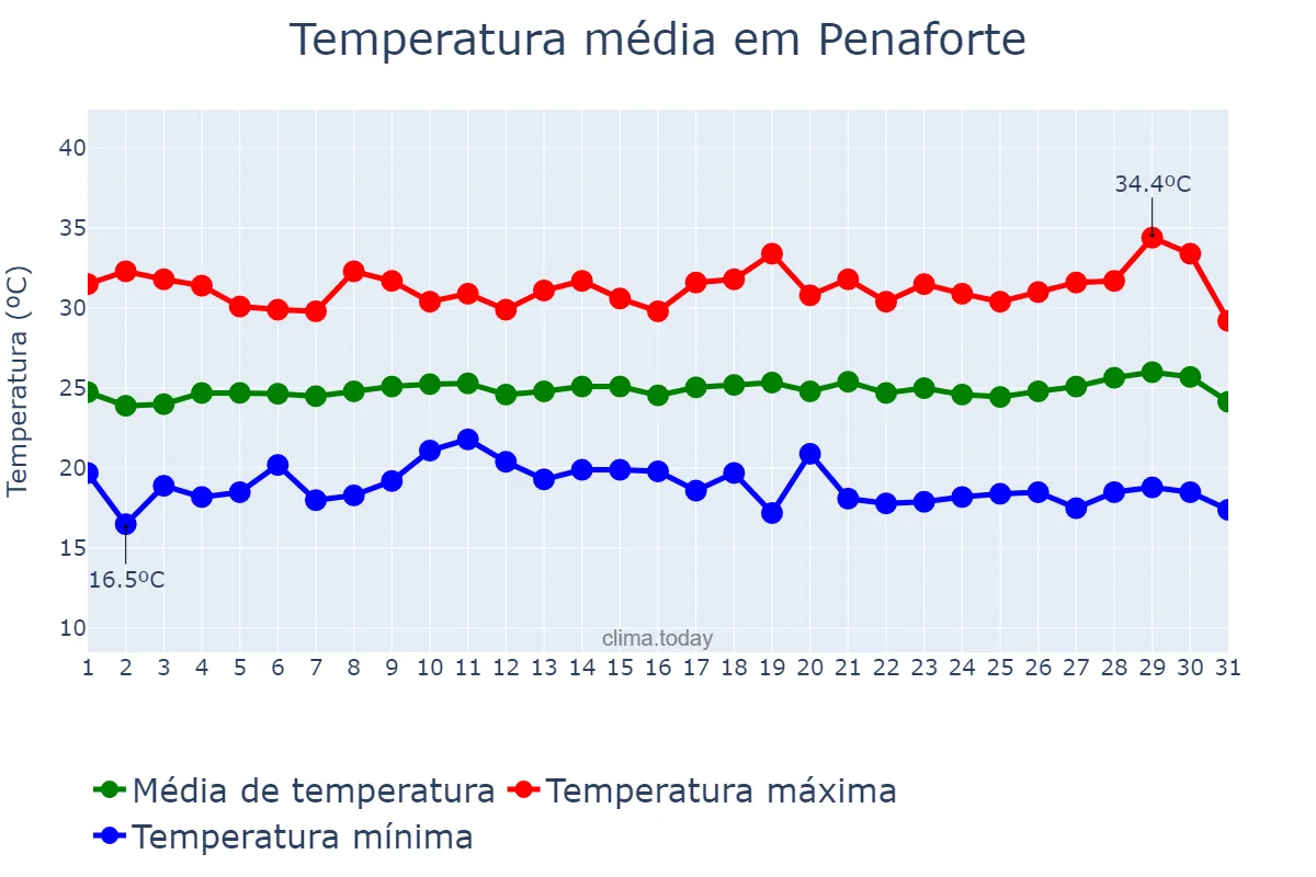 Temperatura em julho em Penaforte, CE, BR