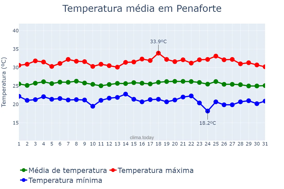 Temperatura em maio em Penaforte, CE, BR