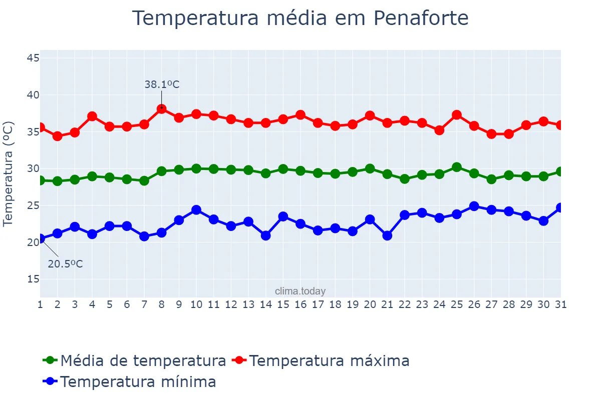 Temperatura em outubro em Penaforte, CE, BR