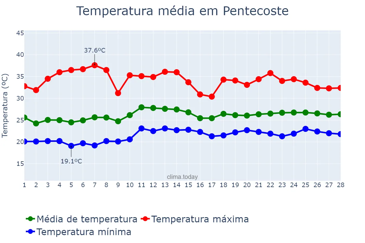 Temperatura em fevereiro em Pentecoste, CE, BR