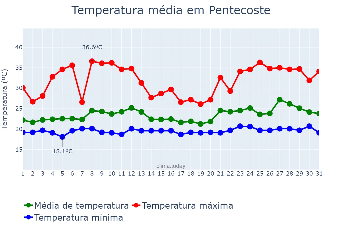 Temperatura em janeiro em Pentecoste, CE, BR