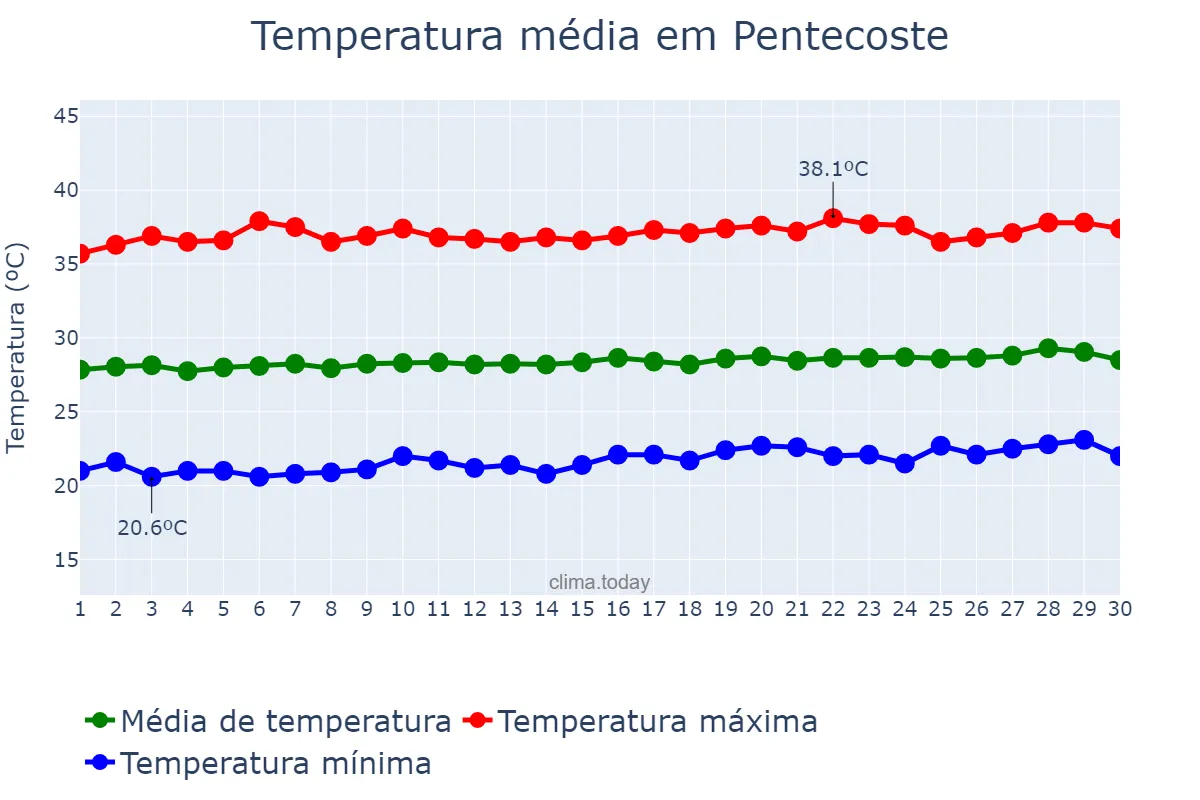 Temperatura em setembro em Pentecoste, CE, BR