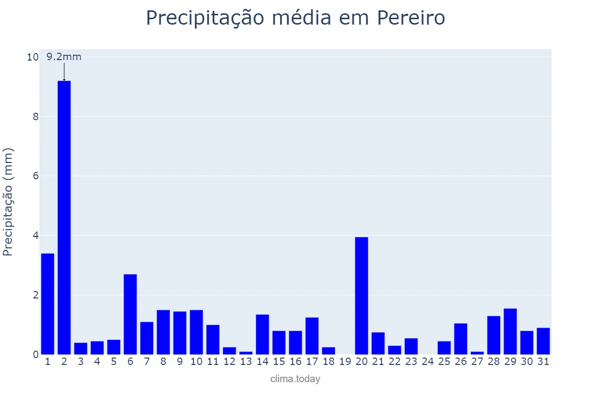 Precipitação em julho em Pereiro, CE, BR
