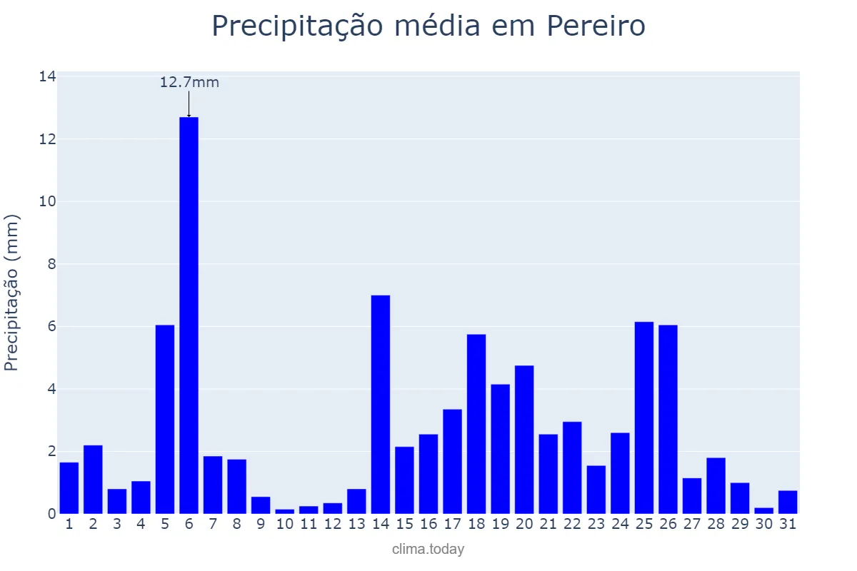 Precipitação em maio em Pereiro, CE, BR