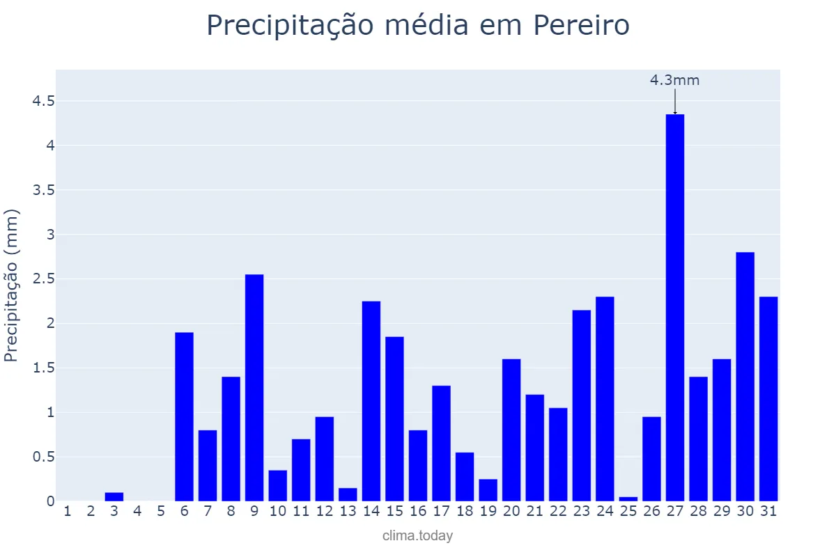 Precipitação em outubro em Pereiro, CE, BR