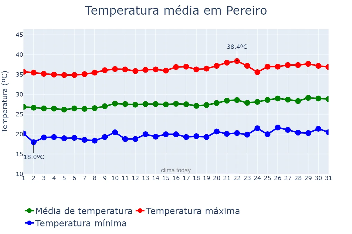 Temperatura em agosto em Pereiro, CE, BR