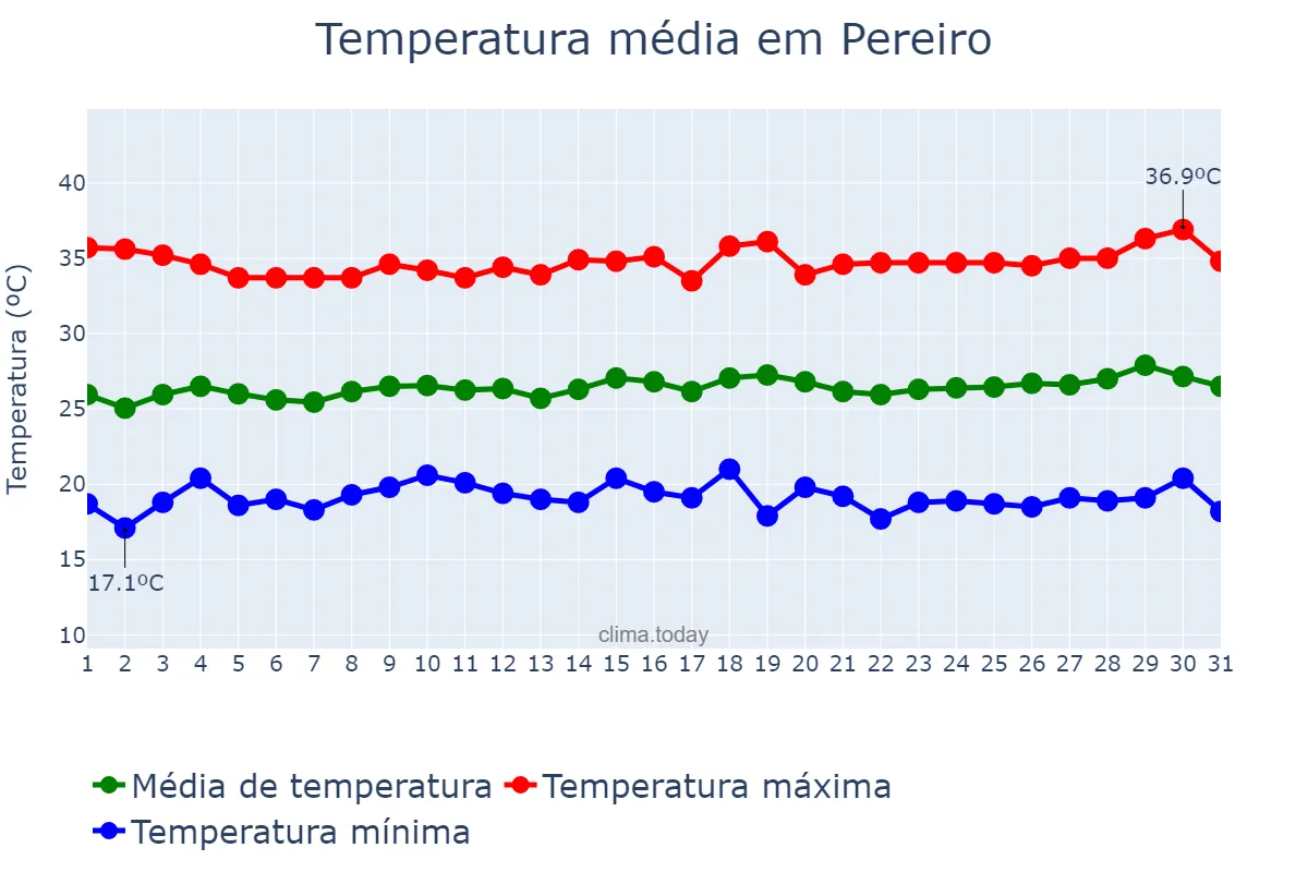 Temperatura em julho em Pereiro, CE, BR