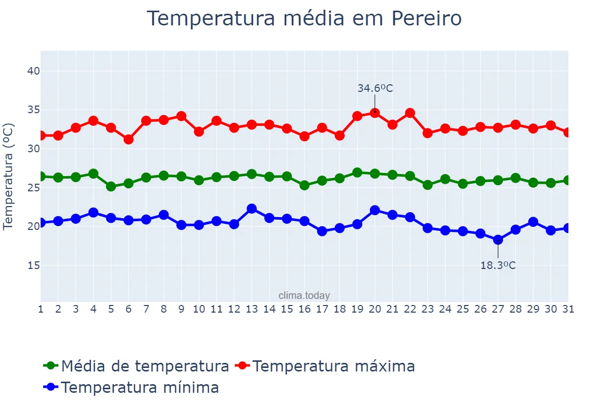 Temperatura em maio em Pereiro, CE, BR