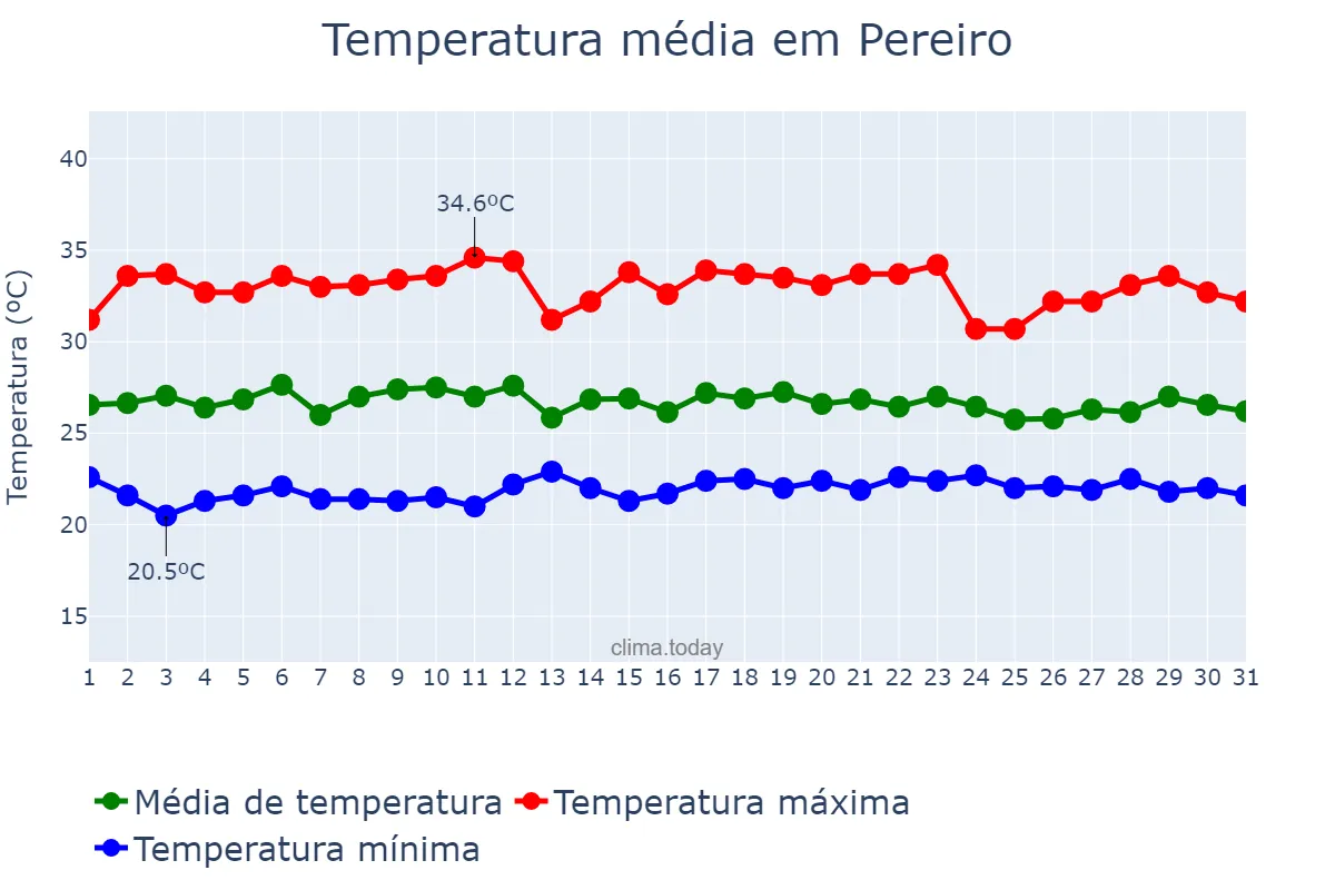 Temperatura em marco em Pereiro, CE, BR