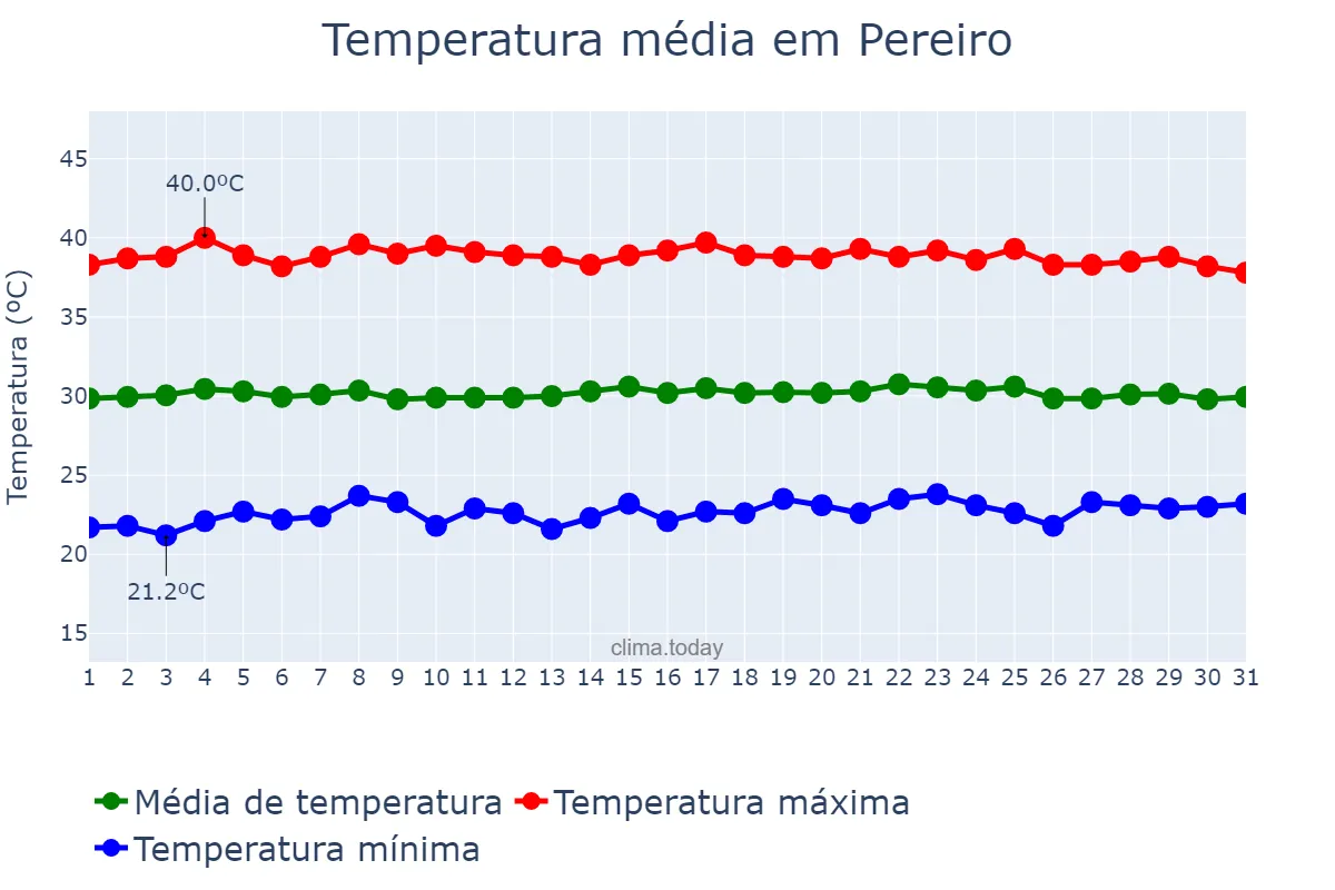 Temperatura em outubro em Pereiro, CE, BR