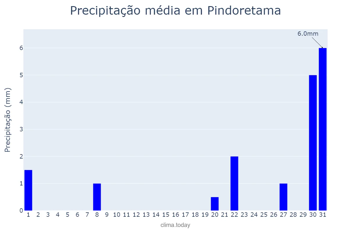 Precipitação em outubro em Pindoretama, CE, BR