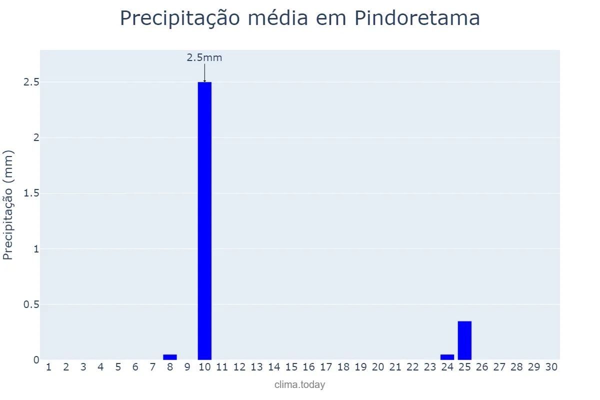 Precipitação em setembro em Pindoretama, CE, BR