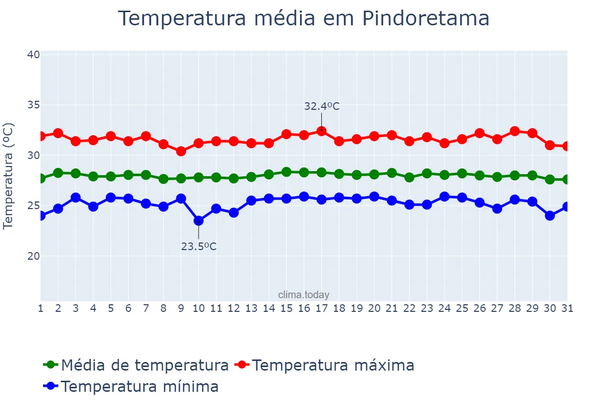 Temperatura em outubro em Pindoretama, CE, BR
