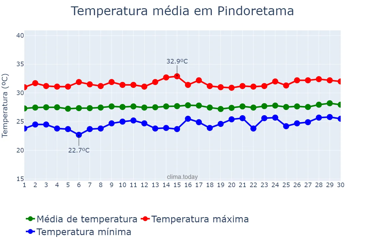 Temperatura em setembro em Pindoretama, CE, BR