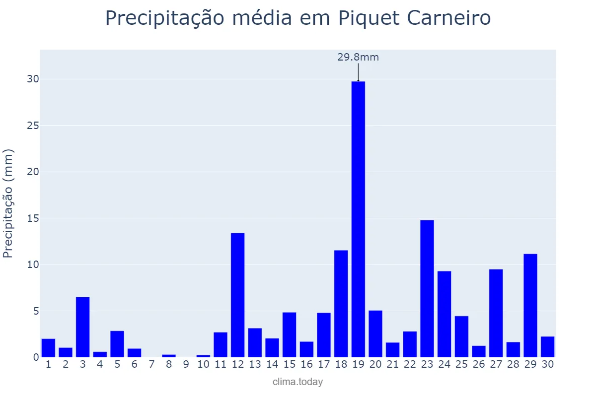 Precipitação em abril em Piquet Carneiro, CE, BR