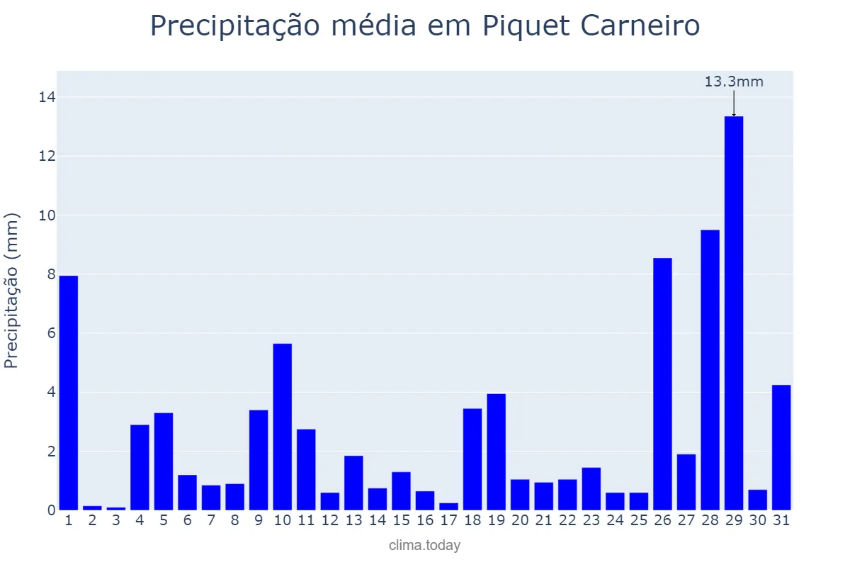 Precipitação em janeiro em Piquet Carneiro, CE, BR
