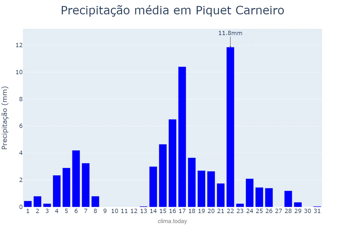 Precipitação em maio em Piquet Carneiro, CE, BR