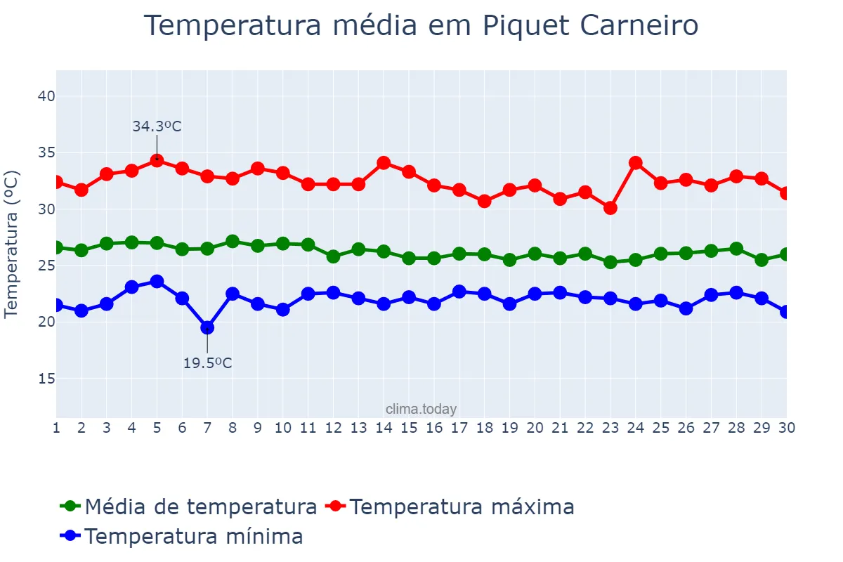 Temperatura em abril em Piquet Carneiro, CE, BR