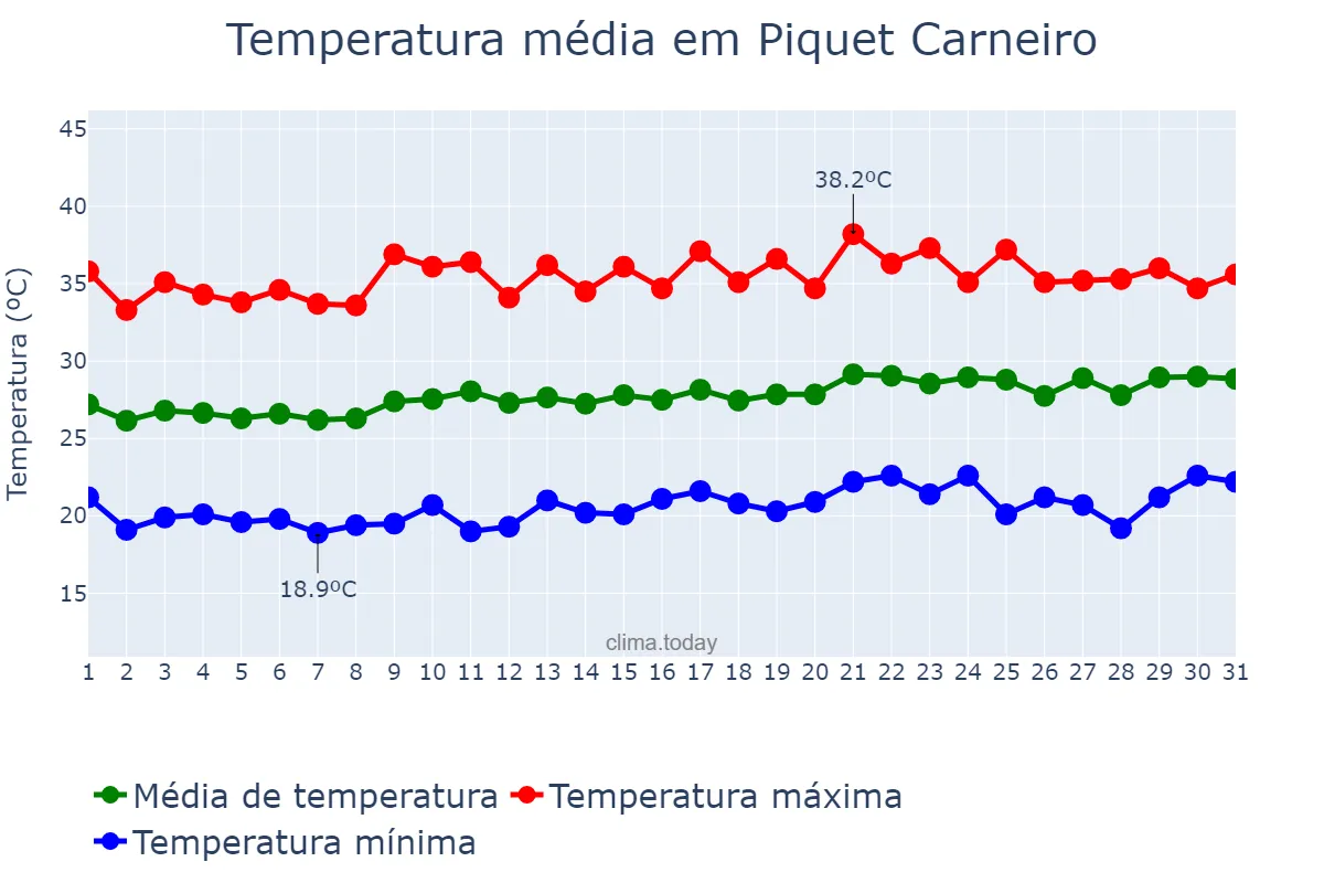 Temperatura em agosto em Piquet Carneiro, CE, BR