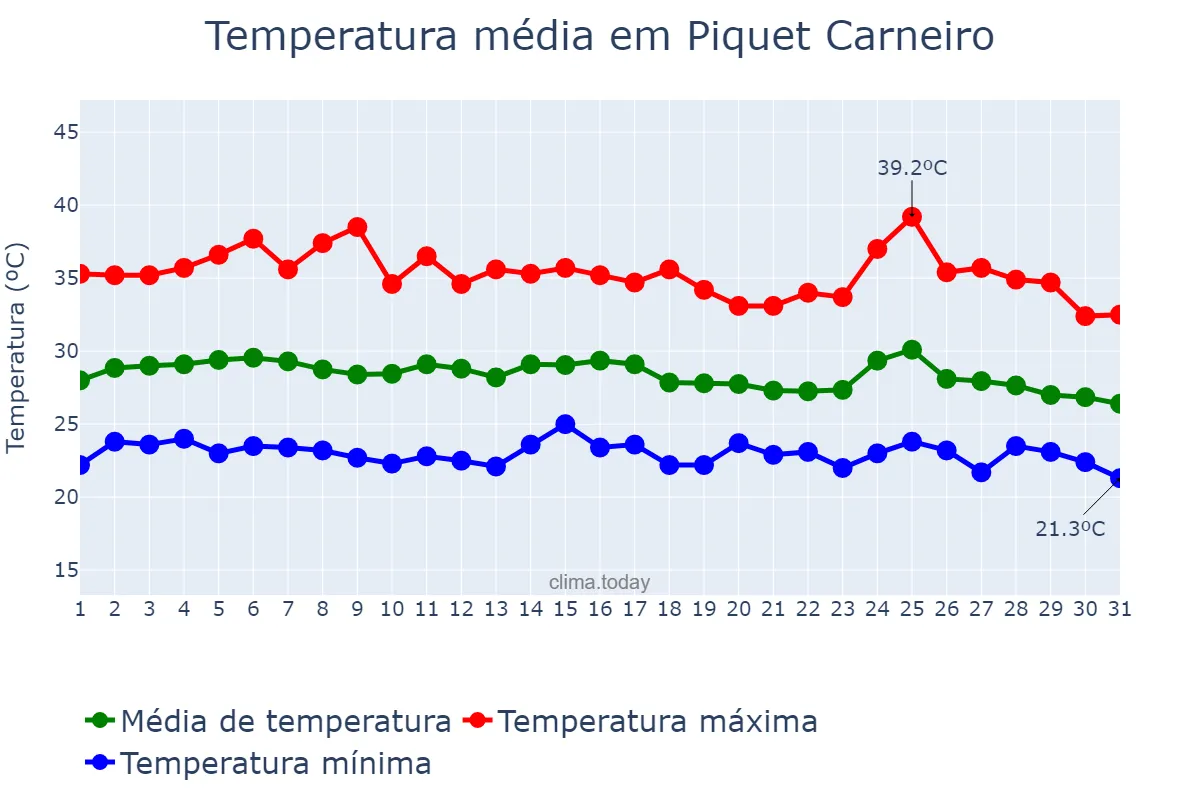 Temperatura em janeiro em Piquet Carneiro, CE, BR