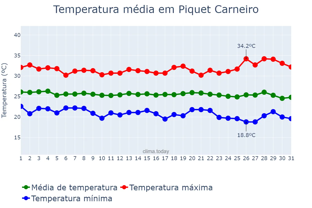 Temperatura em maio em Piquet Carneiro, CE, BR