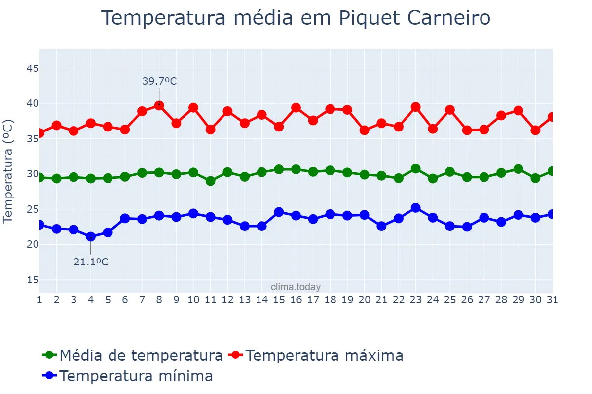 Temperatura em outubro em Piquet Carneiro, CE, BR