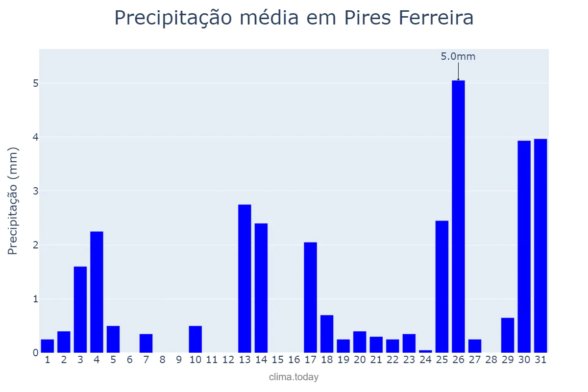 Precipitação em dezembro em Pires Ferreira, CE, BR