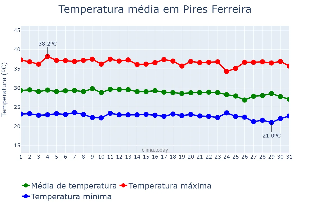 Temperatura em dezembro em Pires Ferreira, CE, BR
