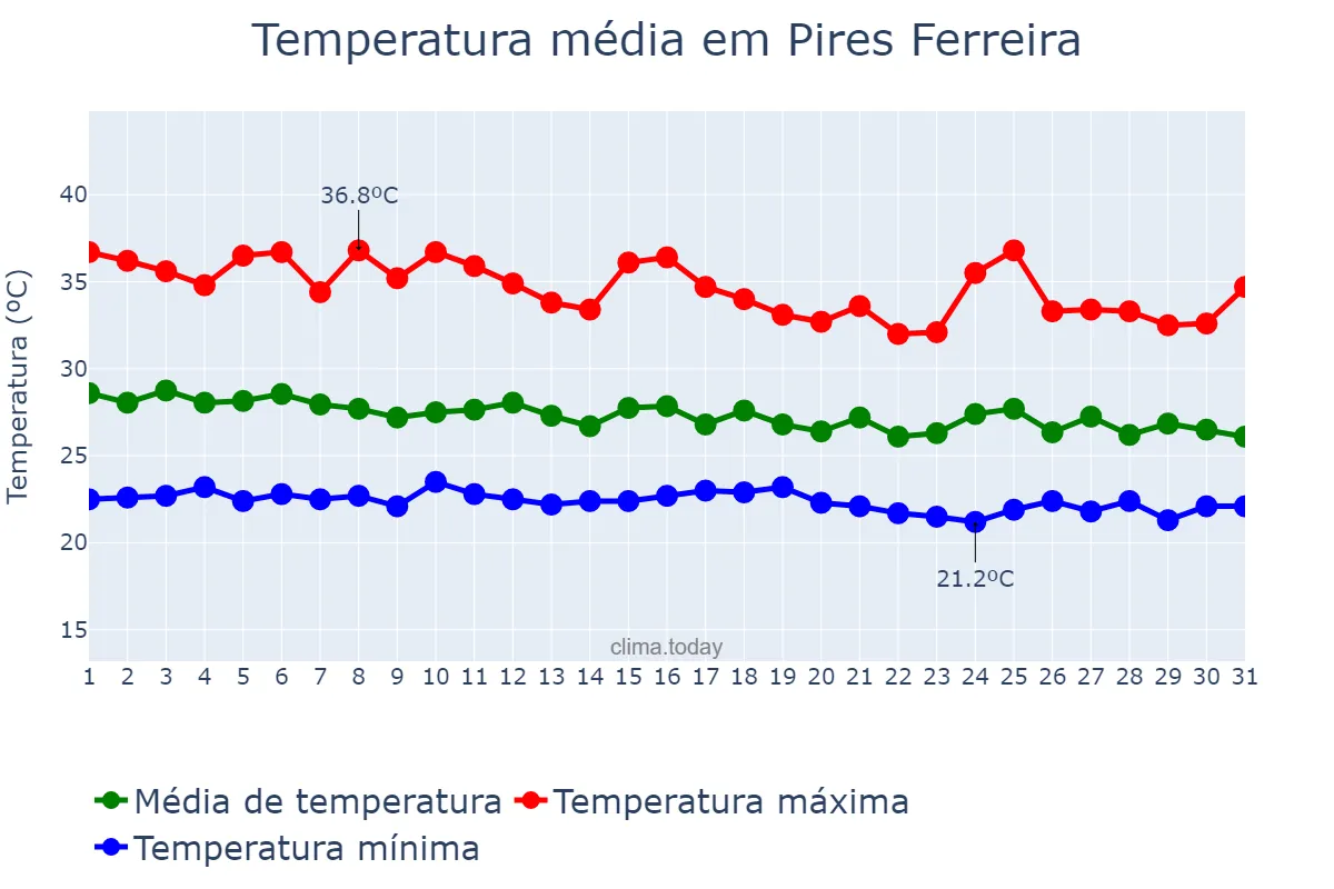 Temperatura em janeiro em Pires Ferreira, CE, BR