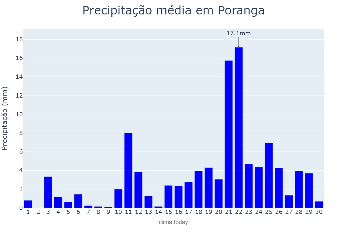 Precipitação em abril em Poranga, CE, BR