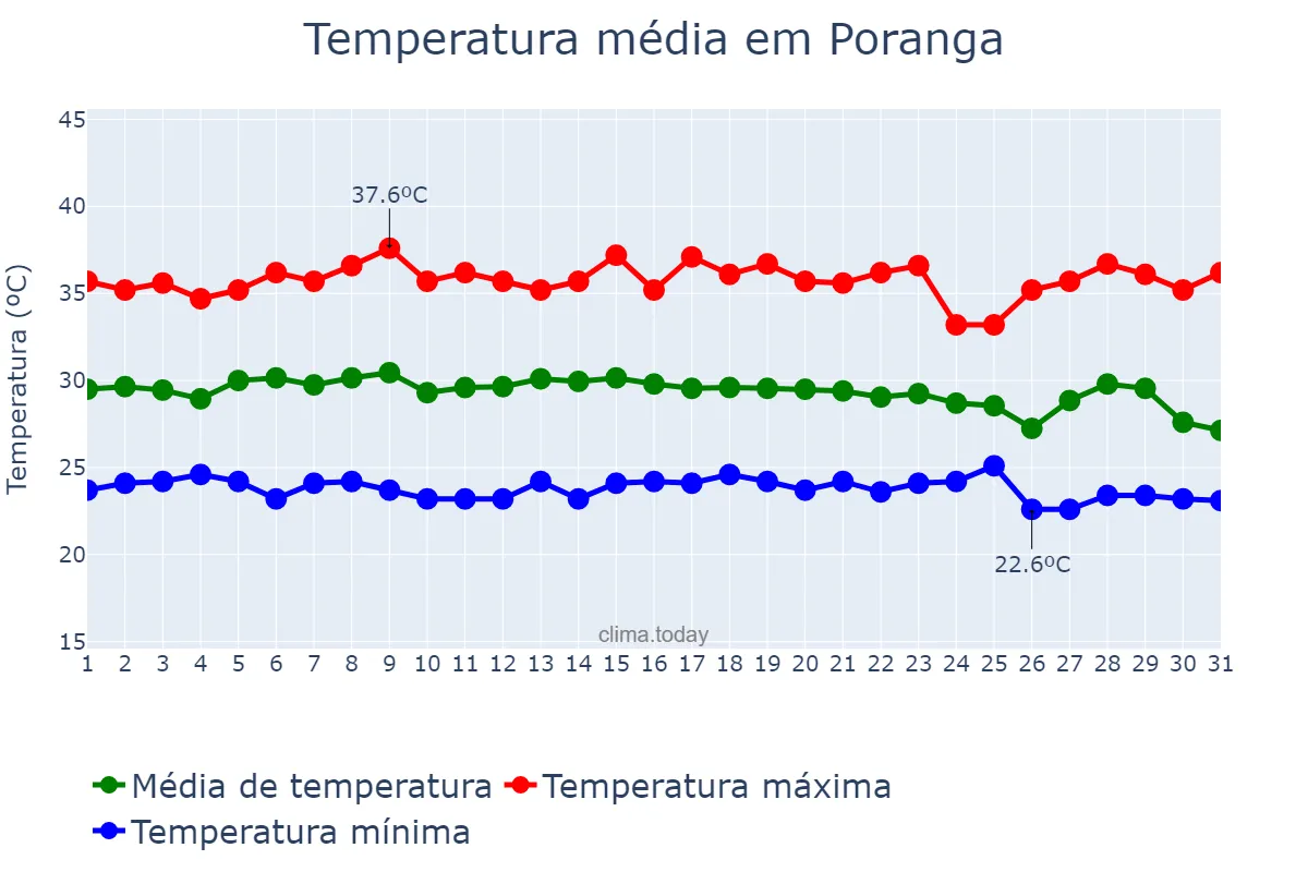 Temperatura em dezembro em Poranga, CE, BR