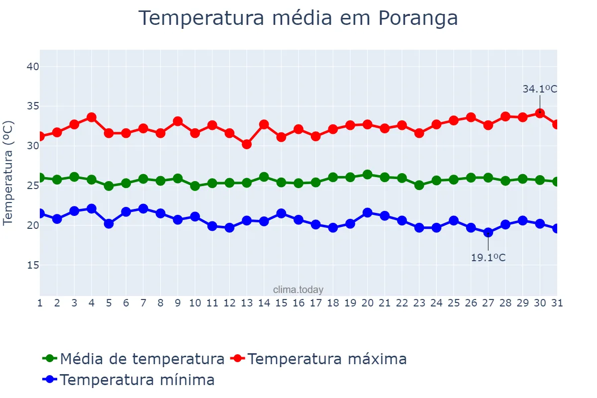Temperatura em maio em Poranga, CE, BR