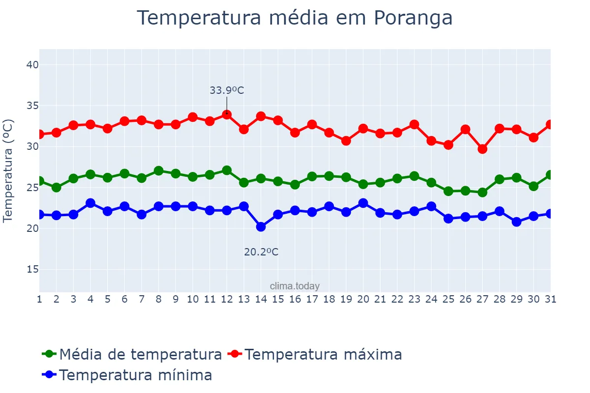 Temperatura em marco em Poranga, CE, BR